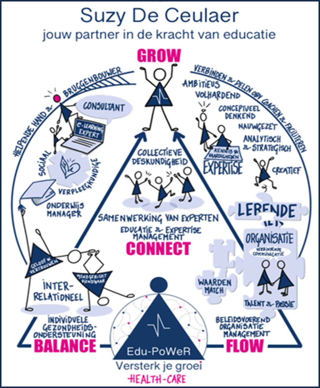 GROW competentiemodel